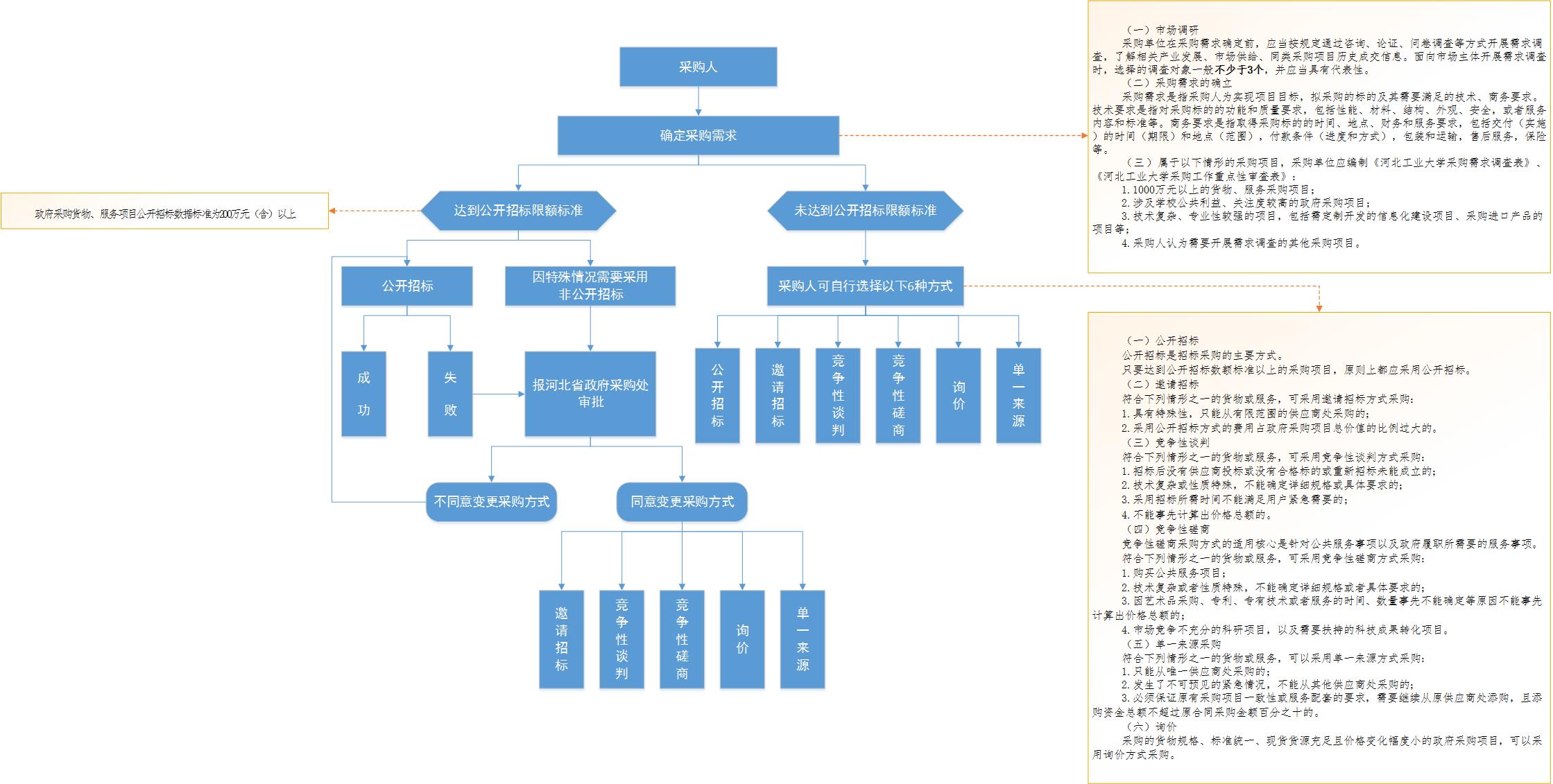 确定政府采购方式流程图.jpg